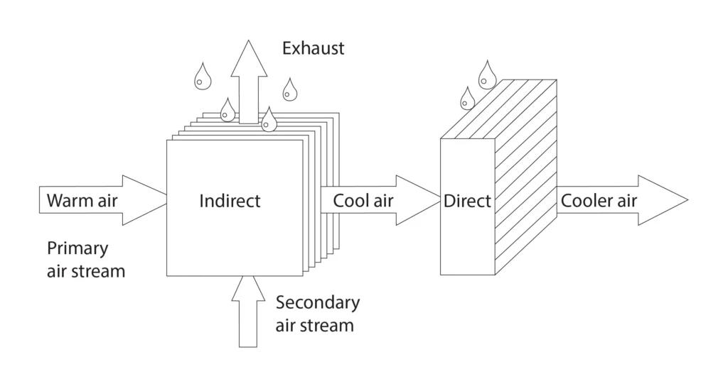 Evaporative cooling system