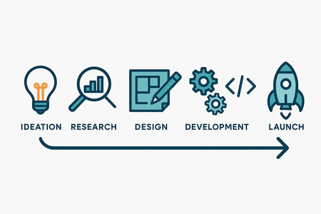 A vector illustration showing the 5 phases of the product development life cycle: Ideation (lightbulb), Research (chart), Design (blueprint), Development (gears), and Launch (rocket).