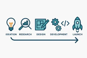 A vector illustration showing the 5 phases of the product development life cycle: Ideation (lightbulb), Research (chart), Design (blueprint), Development (gears), and Launch (rocket).