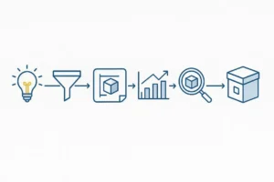 A clean vector illustration showing the 7 stages of the product development life cycle, starting with a lightbulb for ideation and ending with a product box for commercialization.