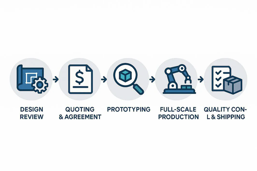 To visually explain the structured, step-by-step workflow of the contract manufacturing process, making it easy for readers to understand.